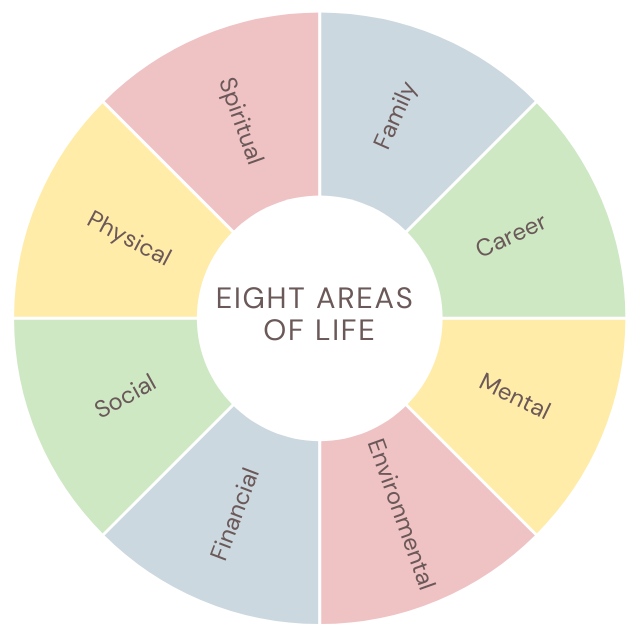 8 Areas of Life; Family, Career, Mental, Environmental, Financial, Social, Physical, and Spiritual.